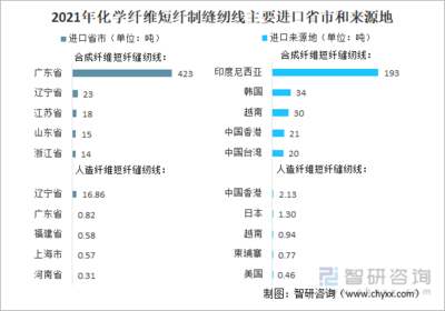 2021年中國化學(xué)纖維短纖紡制的縫紉線進(jìn)出口情況分析:進(jìn)口規(guī)模持續(xù)下滑,浙江省出口量最大[圖]